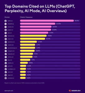 Sel Semrush