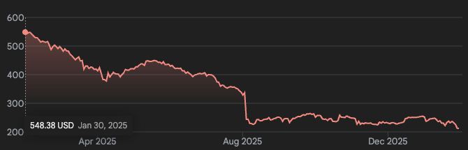 Gráfico de ações de 1 ano do Gartner.