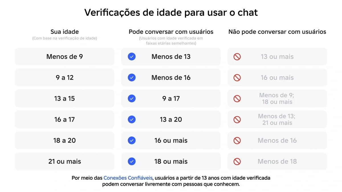 Roblox recebe onda de protestos de crianças após verificação de idade: 'Felca Lixo'