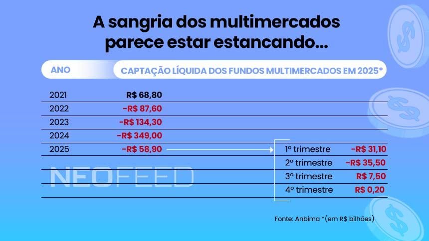 Fundo do poço nos multimercados ainda não chegou, mas bancos e wealth mudam o jogo da indústria