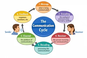 O ciclo de comunicação