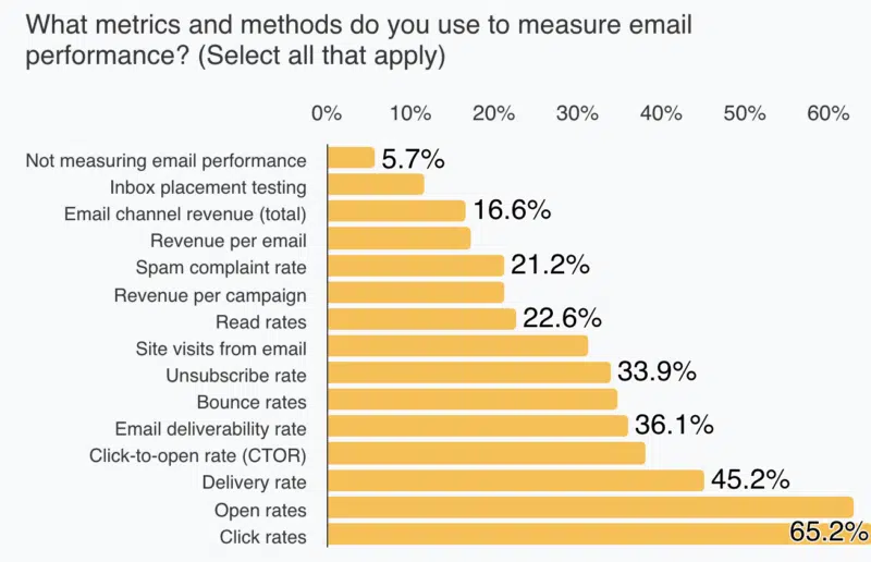 Quais métricas e métodos usados ​​para medir o desempenho do e-mail