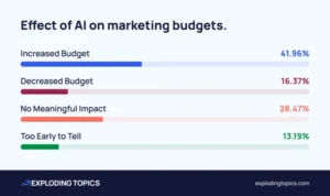 Efeito da IA ​​​​para os profissionais de marketing de IA nos orçamentos de marketing