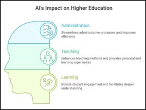 Inteligência Artificial no Ensino Superior: Transformando Operações